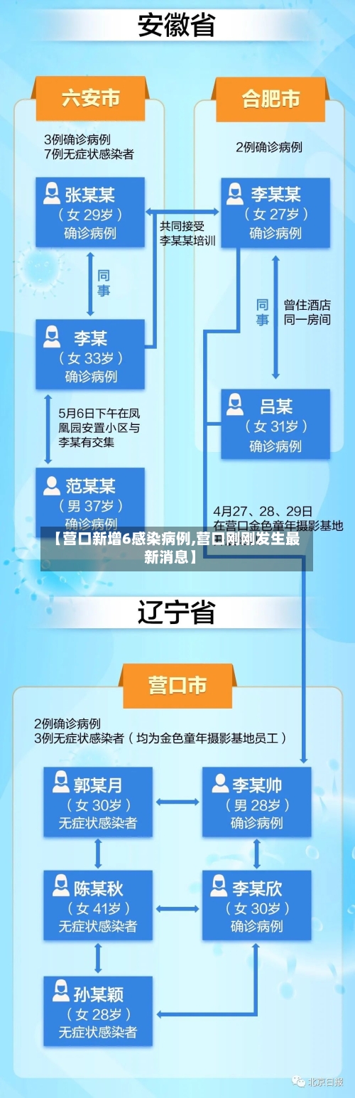 【营口新增6感染病例,营口刚刚发生最新消息】-第2张图片