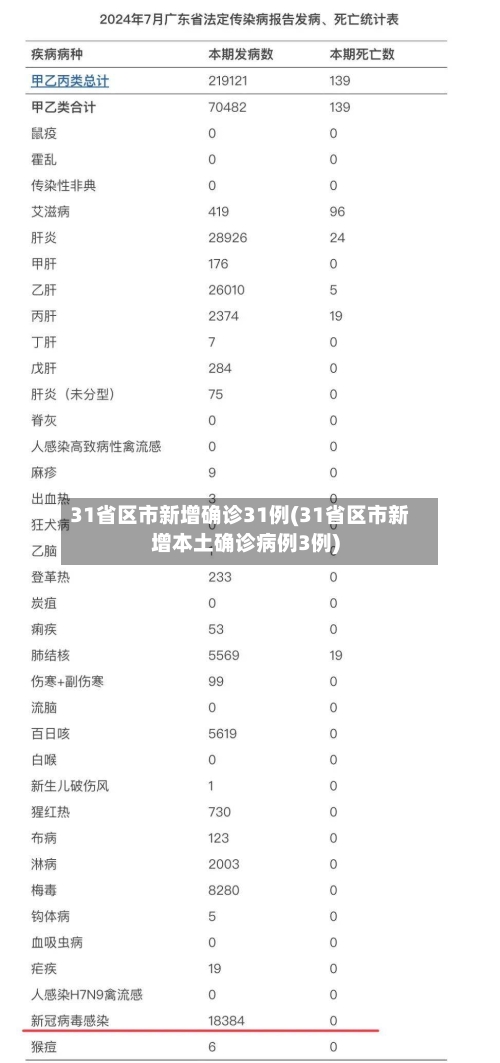31省区市新增确诊31例(31省区市新增本土确诊病例3例)