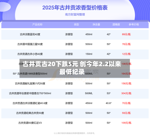 古井贡古20下跌5元 创今年2.2以来最低纪录-第2张图片