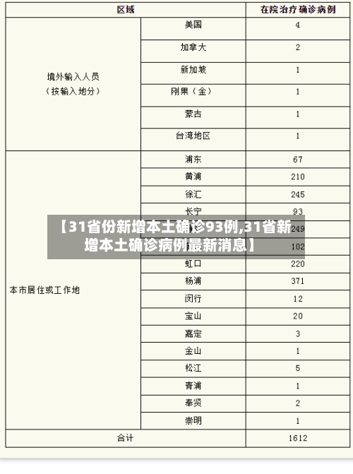【31省份新增本土确诊93例,31省新增本土确诊病例最新消息】