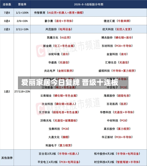 爱丽家居今日复牌 晋级十连板