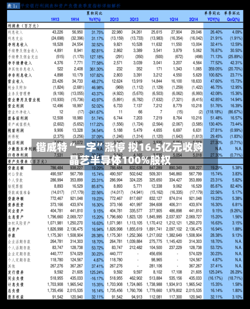 锴威特“一字”涨停 拟16.5亿元收购晶艺半导体100%股权
