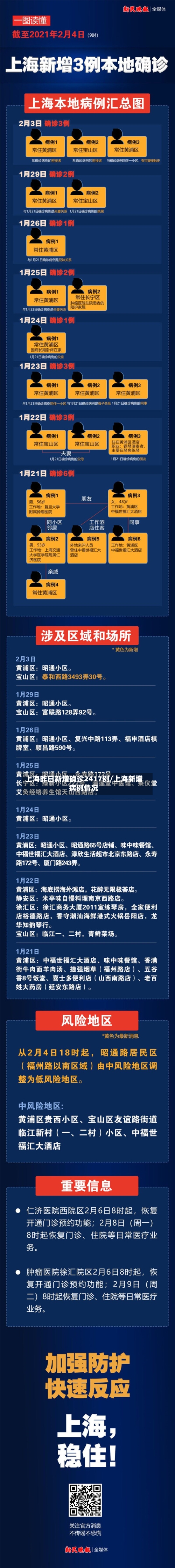 上海昨日新增确诊2417例/上海新增病例情况-第2张图片