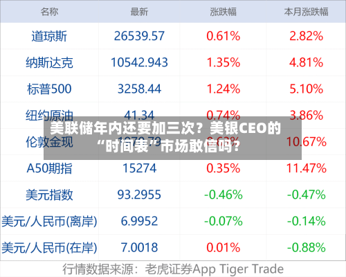 美联储年内还要加三次？美银CEO的“时间表”市场敢信吗？-第3张图片