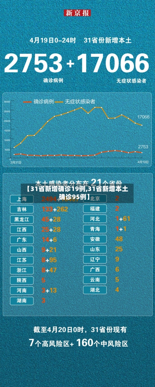 【31省新增确诊19例,31省新增本土确诊95例】-第3张图片