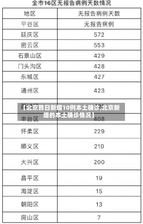 【北京昨日新增10例本土确诊,北京新增的本土确诊情况】
