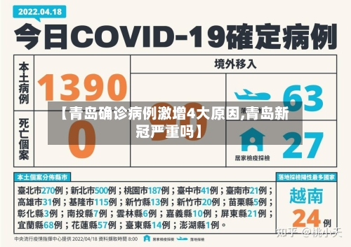 【青岛确诊病例激增4大原因,青岛新冠严重吗】