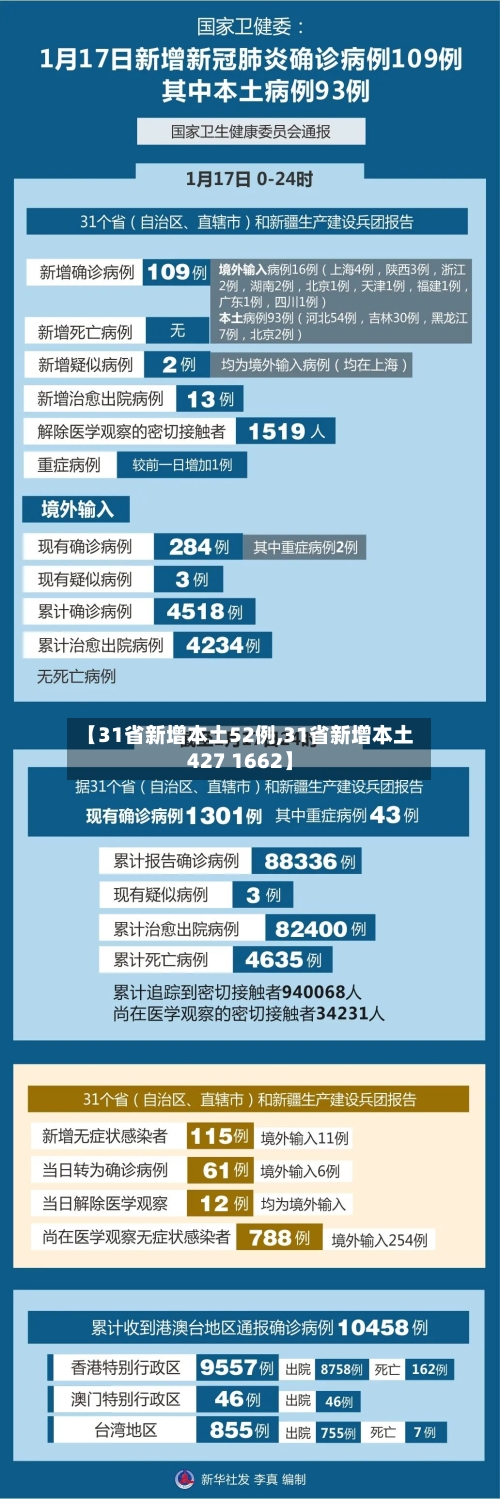 【31省新增本土52例,31省新增本土427 1662】-第3张图片