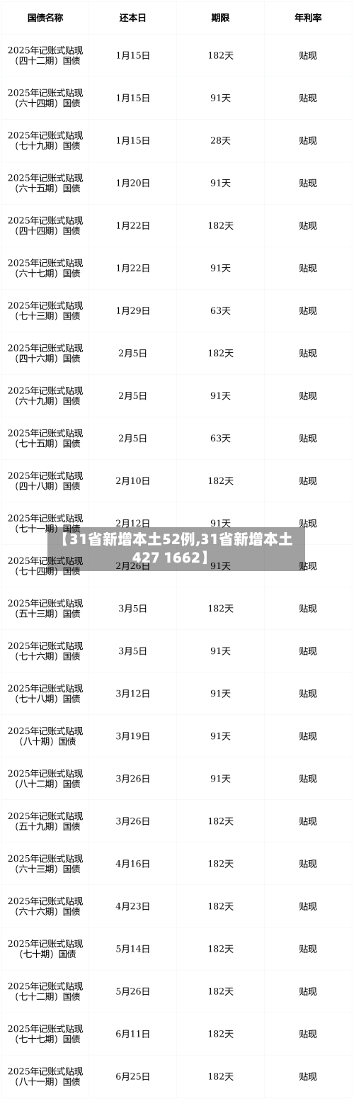 【31省新增本土52例,31省新增本土427 1662】