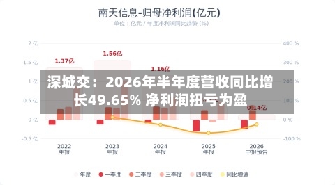 深城交：2026年半年度营收同比增长49.65% 净利润扭亏为盈