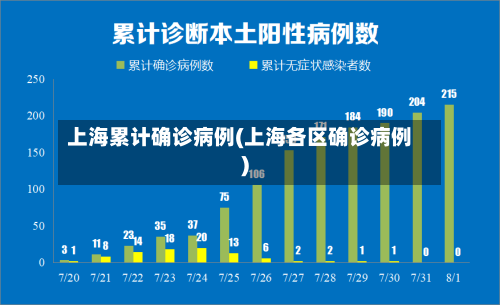上海累计确诊病例(上海各区确诊病例)