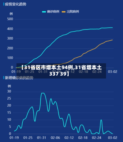 【31省区市增本土94例,31省增本土337 39】-第2张图片