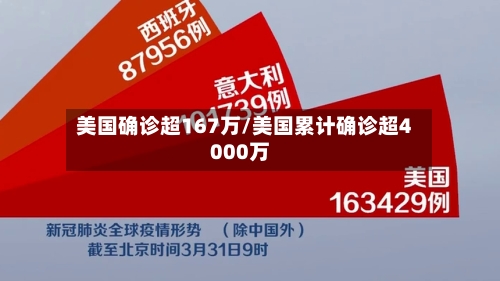 美国确诊超167万/美国累计确诊超4000万