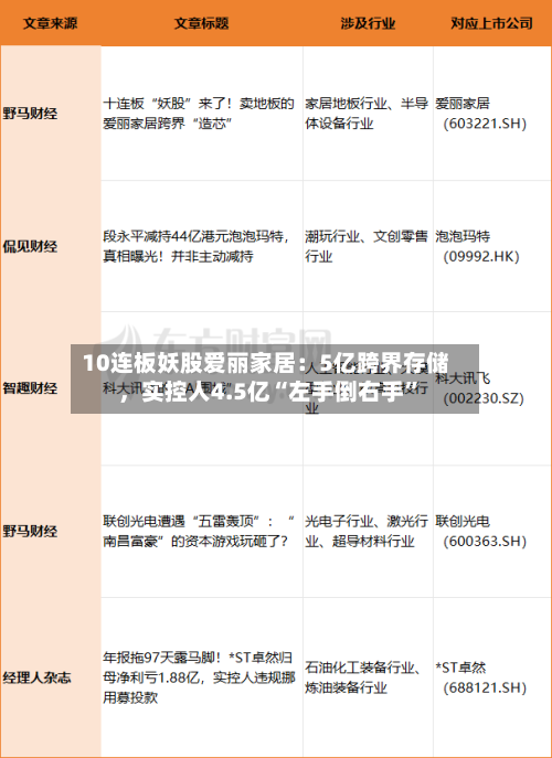 10连板妖股爱丽家居：5亿跨界存储，实控人4.5亿“左手倒右手	”-第2张图片