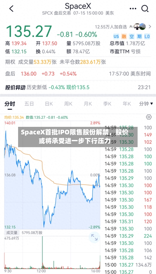 SpaceX首批IPO限售股份解禁，股价或将承受进一步下行压力