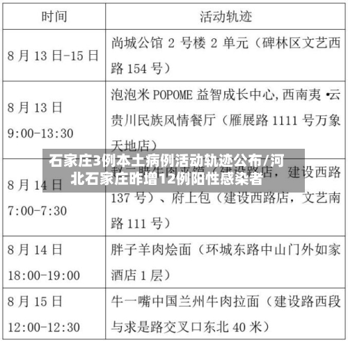 石家庄3例本土病例活动轨迹公布/河北石家庄昨增12例阳性感染者