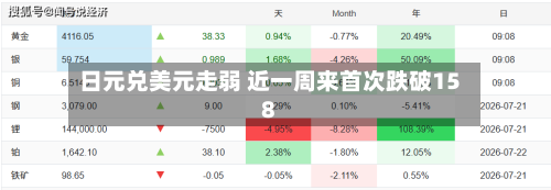 日元兑美元走弱 近一周来首次跌破158-第2张图片