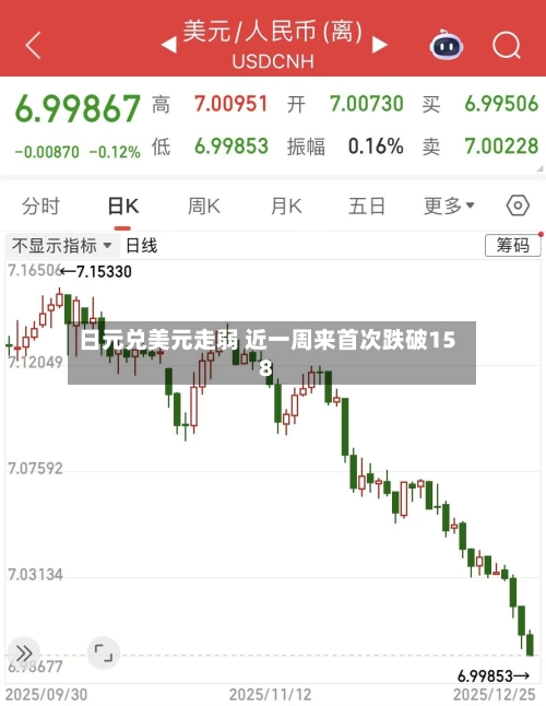 日元兑美元走弱 近一周来首次跌破158