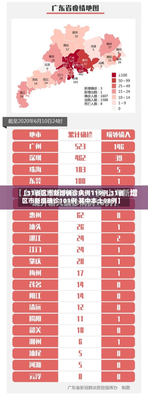 【31省区市新增确诊病例119例,31省区市新增确诊101例 其中本土98例】