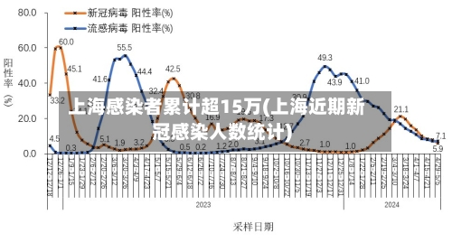 上海感染者累计超15万(上海近期新冠感染人数统计)