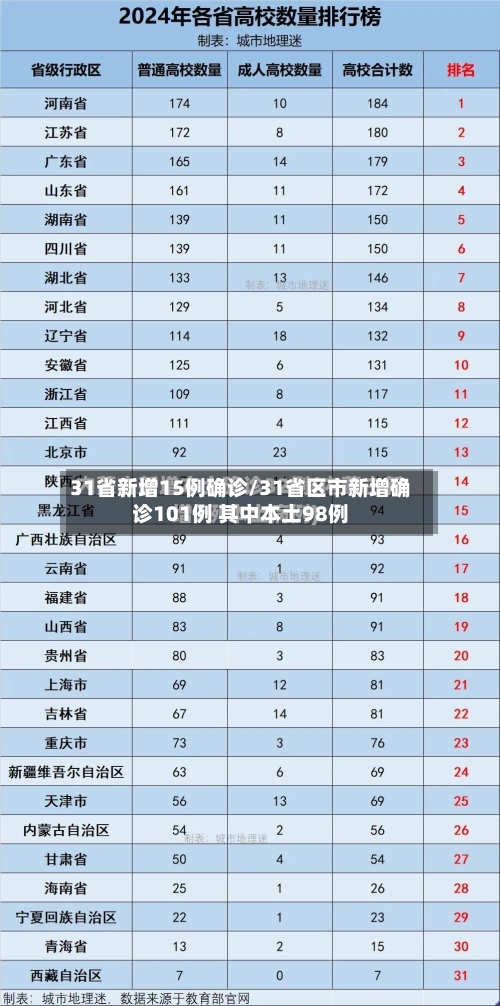 31省新增15例确诊/31省区市新增确诊101例 其中本土98例