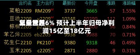 复星世界早盘涨超6% 预计上半年归母净利润15亿至18亿元-第2张图片