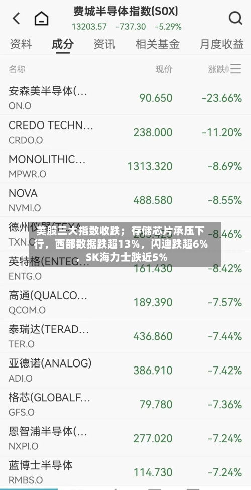 美股三大指数收跌；存储芯片承压下行，西部数据跌超13%，闪迪跌超6%，SK海力士跌近5%