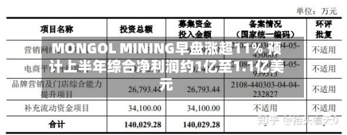MONGOL MINING早盘涨超11% 预计上半年综合净利润约1亿至1.1亿美元-第2张图片