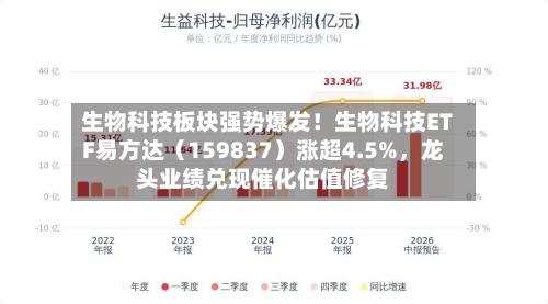 生物科技板块强势爆发！生物科技ETF易方达（159837）涨超4.5%，龙头业绩兑现催化估值修复-第2张图片