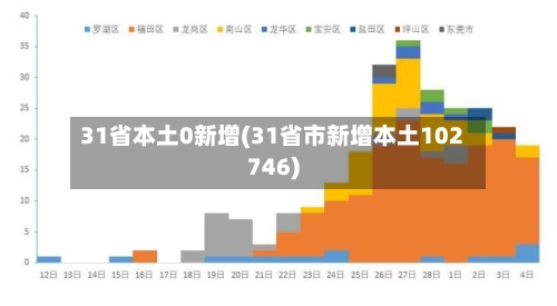 31省本土0新增(31省市新增本土102746)-第2张图片