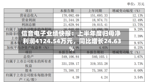 信音电子业绩快报：上半年度归母净利润4124.54万元	，同比增长24.63%-第2张图片