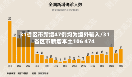 31省区市新增47例均为境外输入/31省区市新增本土106 474