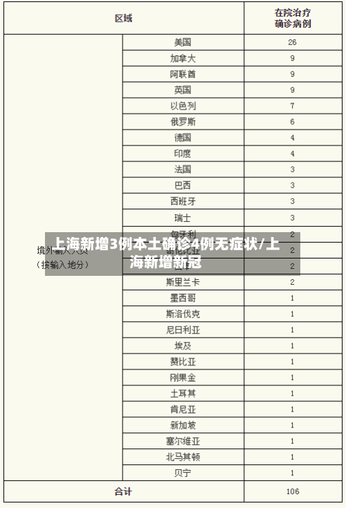 上海新增3例本土确诊4例无症状/上海新增新冠