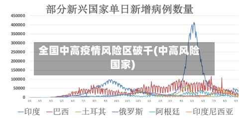 全国中高疫情风险区破千(中高风险国家)