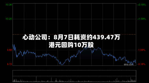 心动公司：8月7日耗资约439.47万港元回购10万股