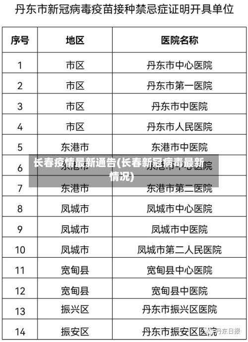 长春疫情最新通告(长春新冠病毒最新情况)