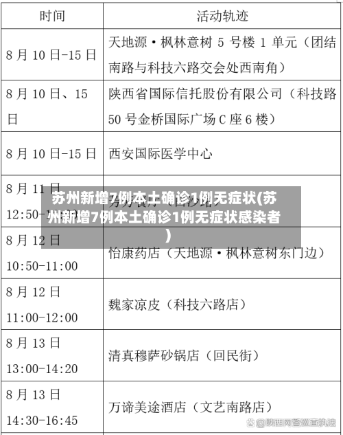 苏州新增7例本土确诊1例无症状(苏州新增7例本土确诊1例无症状感染者)