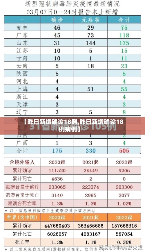 【昨日新增确诊18例,昨日新增确诊18例病例】
