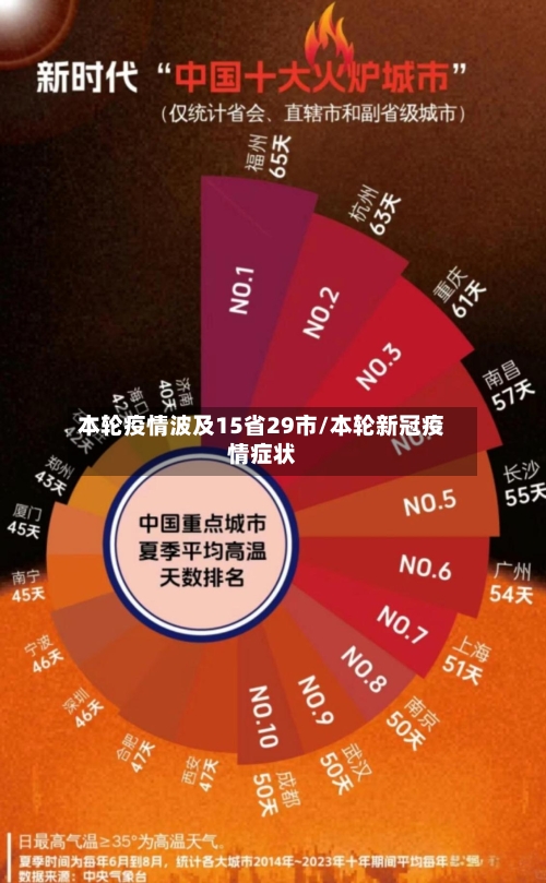 本轮疫情波及15省29市/本轮新冠疫情症状