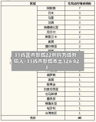 31省区市新增22例均为境外输入/31省市新增本土126 823