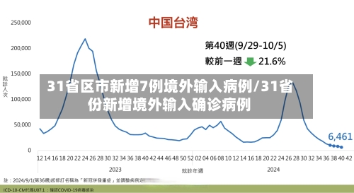 31省区市新增7例境外输入病例/31省份新增境外输入确诊病例
