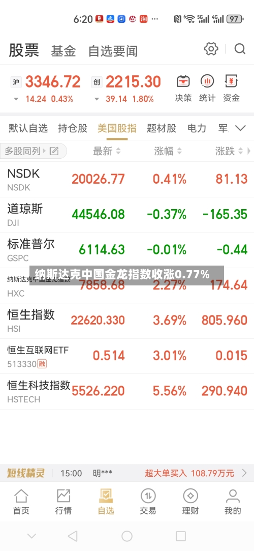 纳斯达克中国金龙指数收涨0.77%