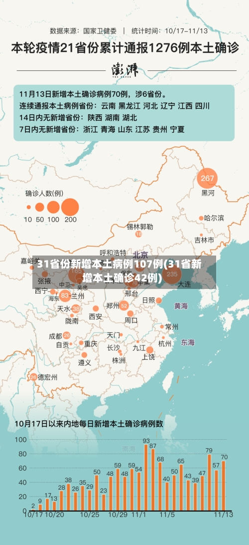 31省份新增本土病例107例(31省新增本土确诊42例)-第2张图片