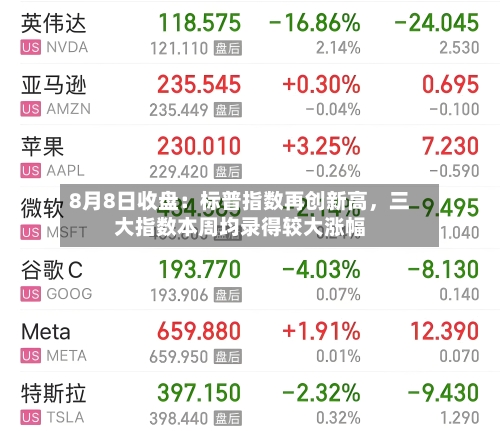 8月8日收盘：标普指数再创新高，三大指数本周均录得较大涨幅-第3张图片