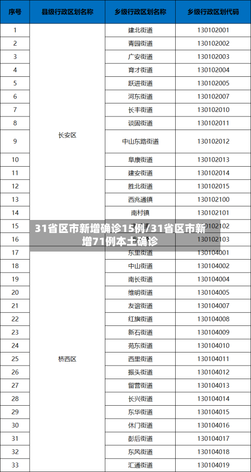 31省区市新增确诊15例/31省区市新增71例本土确诊-第3张图片