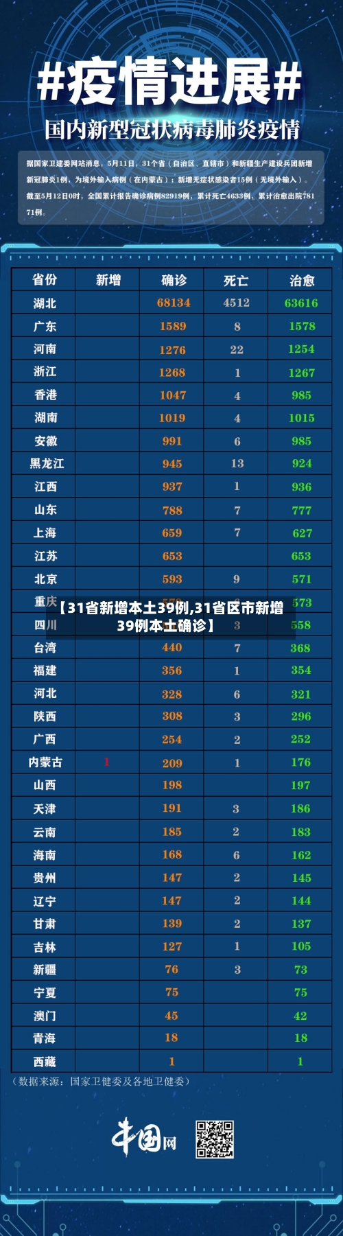 【31省新增本土39例,31省区市新增39例本土确诊】
