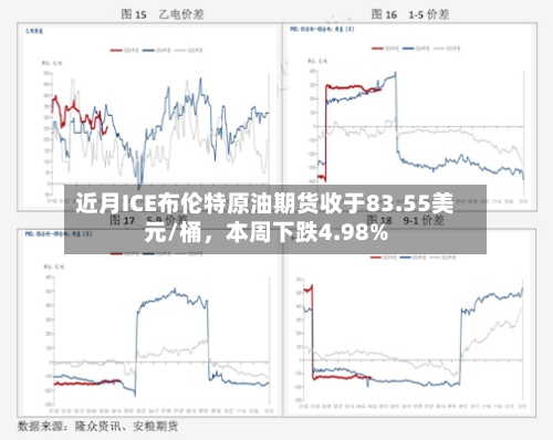 近月ICE布伦特原油期货收于83.55美元/桶，本周下跌4.98%