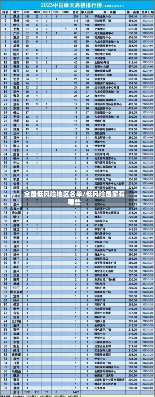 全国低风险地区名单/低风险国家有哪些-第2张图片