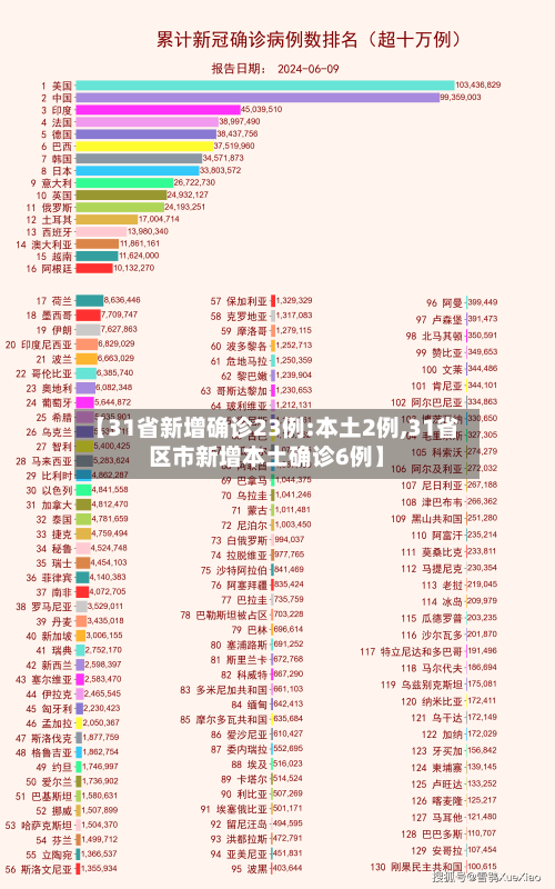 【31省新增确诊23例:本土2例,31省区市新增本土确诊6例】-第2张图片