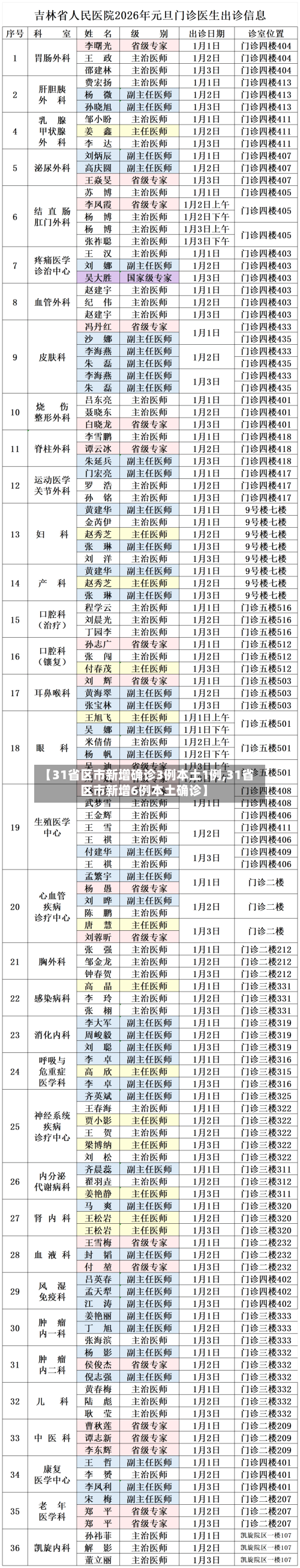 【31省区市新增确诊3例本土1例,31省区市新增6例本土确诊】-第2张图片